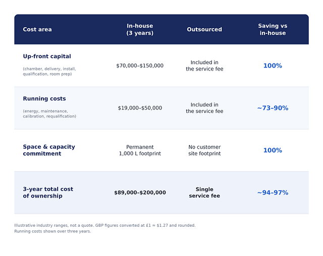 Table showing cost comparison of inhouse vs outsourced storage in $US
