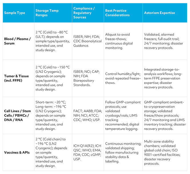 Astoriom Best Practice Guidelines table