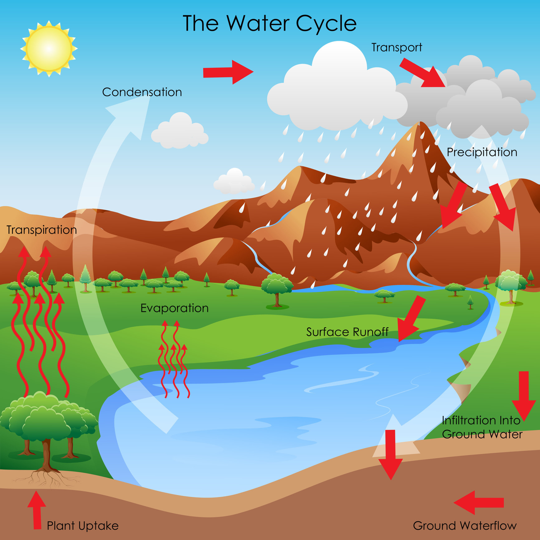 KS2 Y4 French Lesson Water Cycle In French Kapow Primary